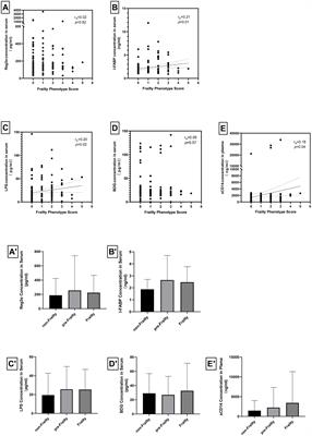 Intestinal barrier damage contributes to a higher prevalence of frailty in aging people living with HIV: a retrospective case control study in a Chinese cohort